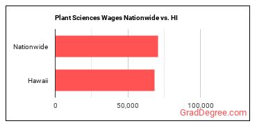 Plant Sciences Wages Nationwide vs. HI