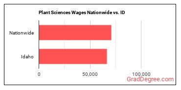 Plant Sciences Wages Nationwide vs. ID