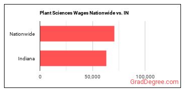 Plant Sciences Wages Nationwide vs. IN