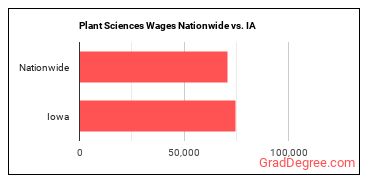 Plant Sciences Wages Nationwide vs. IA