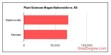 Plant Sciences Wages Nationwide vs. KS
