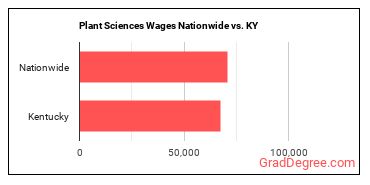 Plant Sciences Wages Nationwide vs. KY