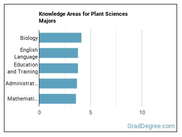 Knowledge areas for Plant Sciences majors