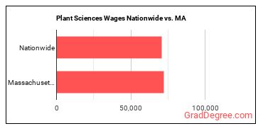 Plant Sciences Wages Nationwide vs. MA