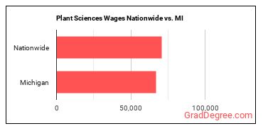 Plant Sciences Wages Nationwide vs. MI