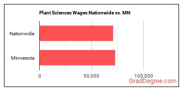 Plant Sciences Wages Nationwide vs. MN