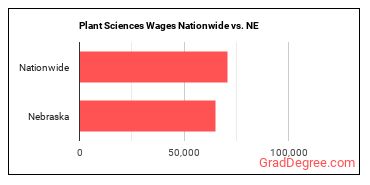 Plant Sciences Wages Nationwide vs. NE