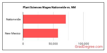 Plant Sciences Wages Nationwide vs. NM