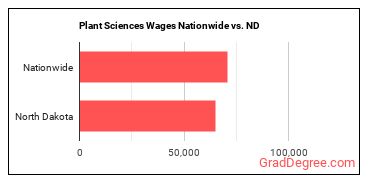 Plant Sciences Wages Nationwide vs. ND