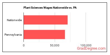 Plant Sciences Wages Nationwide vs. PA