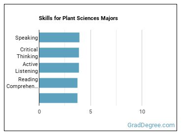 Skills for Plant Sciences majors