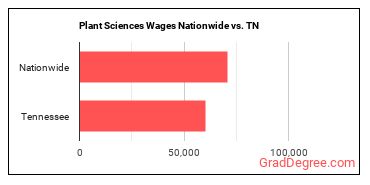Plant Sciences Wages Nationwide vs. TN
