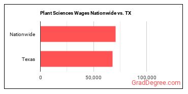 Plant Sciences Wages Nationwide vs. TX