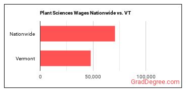 Plant Sciences Wages Nationwide vs. VT
