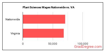 Plant Sciences Wages Nationwide vs. VA