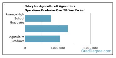 4-year median earnings vs national baseline for Agriculture