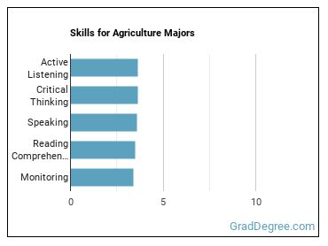 Skills for Agriculture majors