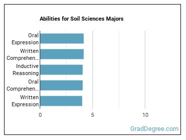 Abilities for Soil Sciences majors
