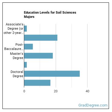 Education levels for Soil Sciences majors