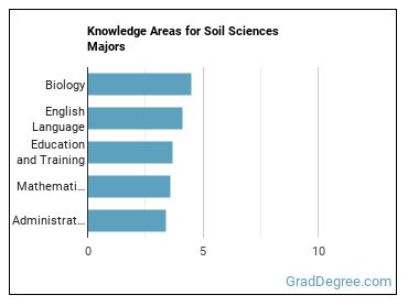 Knowledge areas for Soil Sciences majors