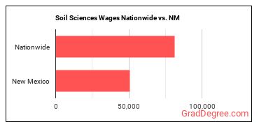 Soil Sciences Wages Nationwide vs. NM