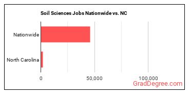 Soil Sciences Jobs Nationwide vs. NC