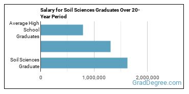 4-year median earnings vs national baseline for Soil Sciences