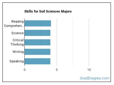 Skills for Soil Sciences majors