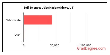 Soil Sciences Jobs Nationwide vs. UT
