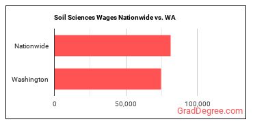 Soil Sciences Wages Nationwide vs. WA