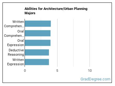 Abilities for Architecture/Urban Planning majors