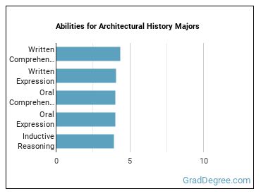 Abilities for Architectural History majors