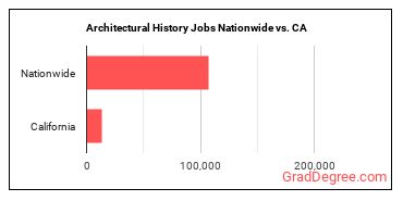 Architectural History Jobs Nationwide vs. CA