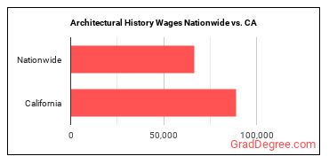 Architectural History Wages Nationwide vs. CA