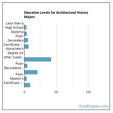 Education levels for Architectural History majors