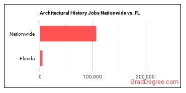 Architectural History Jobs Nationwide vs. FL