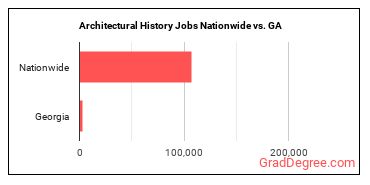 Architectural History Jobs Nationwide vs. GA