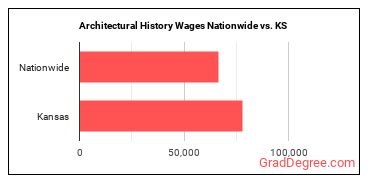 Architectural History Wages Nationwide vs. KS
