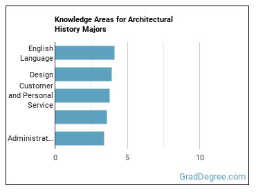 Knowledge areas for Architectural History majors