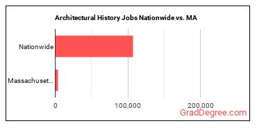 Architectural History Jobs Nationwide vs. MA