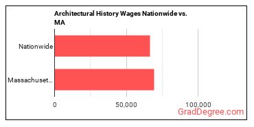 Architectural History Wages Nationwide vs. MA