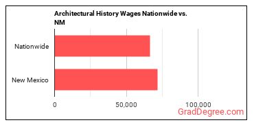 Architectural History Wages Nationwide vs. NM