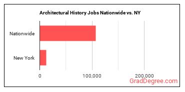 Architectural History Jobs Nationwide vs. NY
