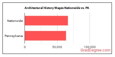 Architectural History Wages Nationwide vs. PA