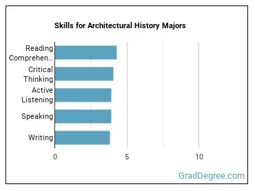 Skills for Architectural History majors