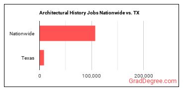Architectural History Jobs Nationwide vs. TX