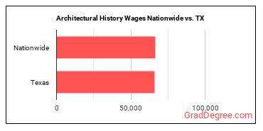 Architectural History Wages Nationwide vs. TX