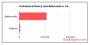 Architectural History Jobs Nationwide vs. VA
