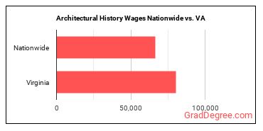 Architectural History Wages Nationwide vs. VA