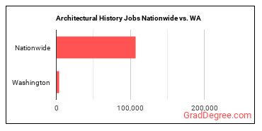 Architectural History Jobs Nationwide vs. WA
